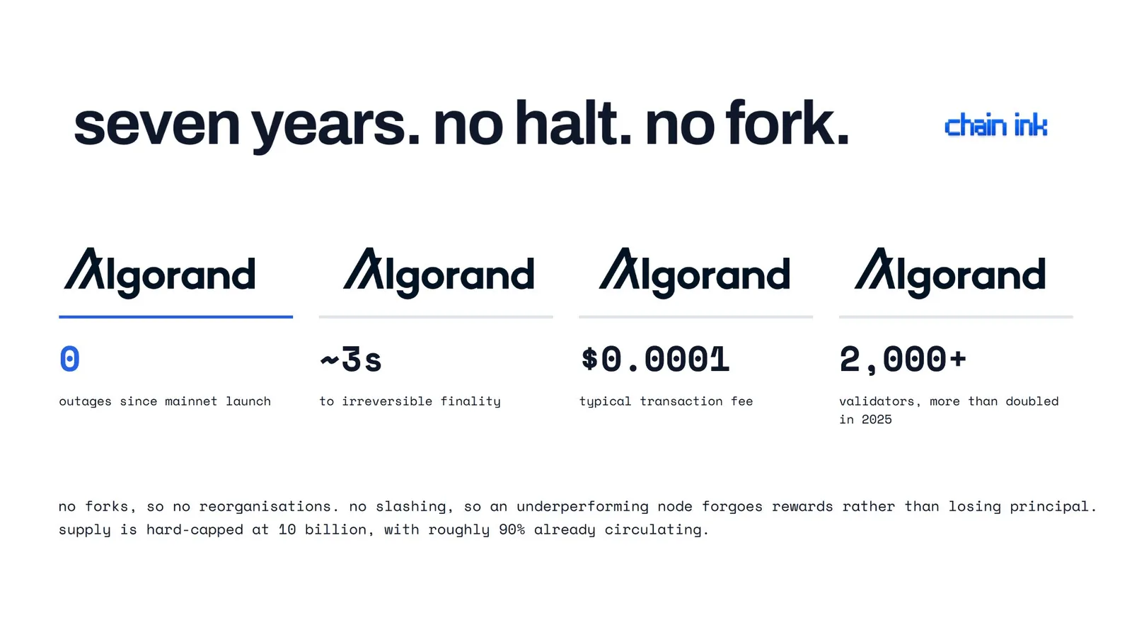 algorand stats card: 0 outages, ~3s finality, $0.0001 fee, 2,000+ validators