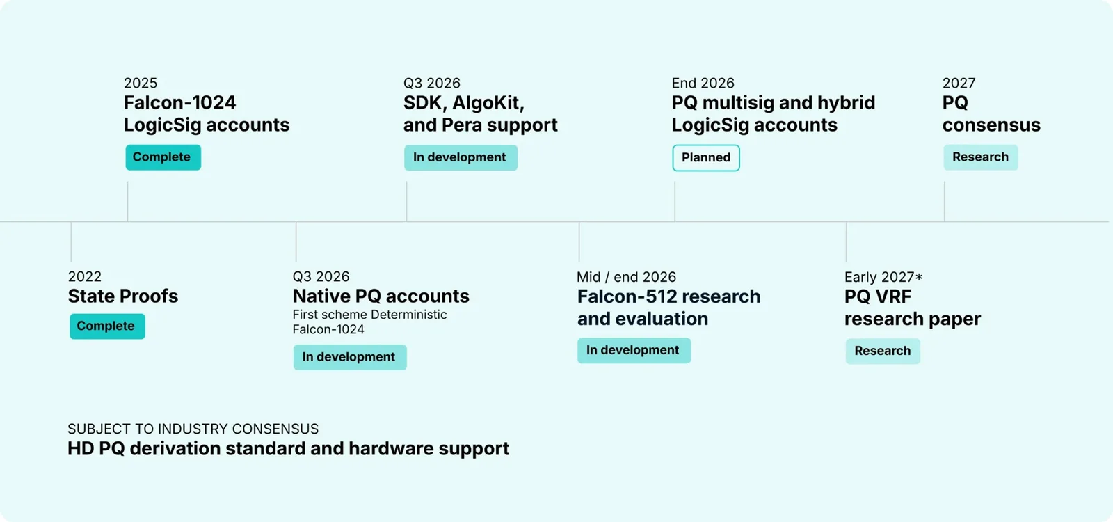 algorand post-quantum roadmap from 2022 state proofs to 2027 pq consensus