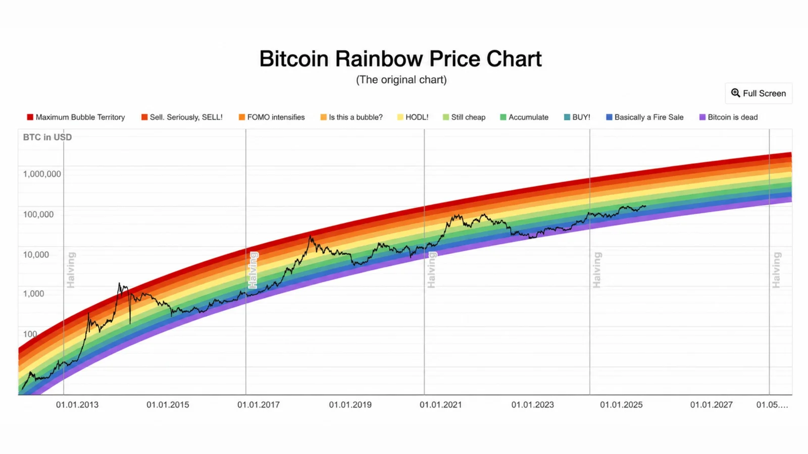 the original bitcoin rainbow price chart on a log scale, with all ten colour bands from bitcoin is dead to maximum bubble territory