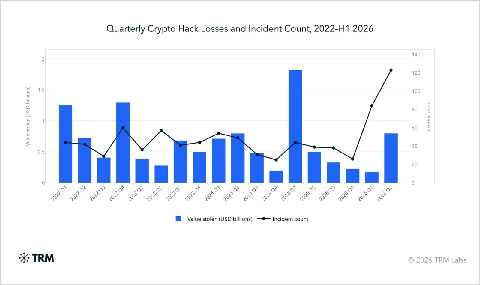 trm labs chart: quarterly crypto hack losses and incident count, 2022 to h1 2026
