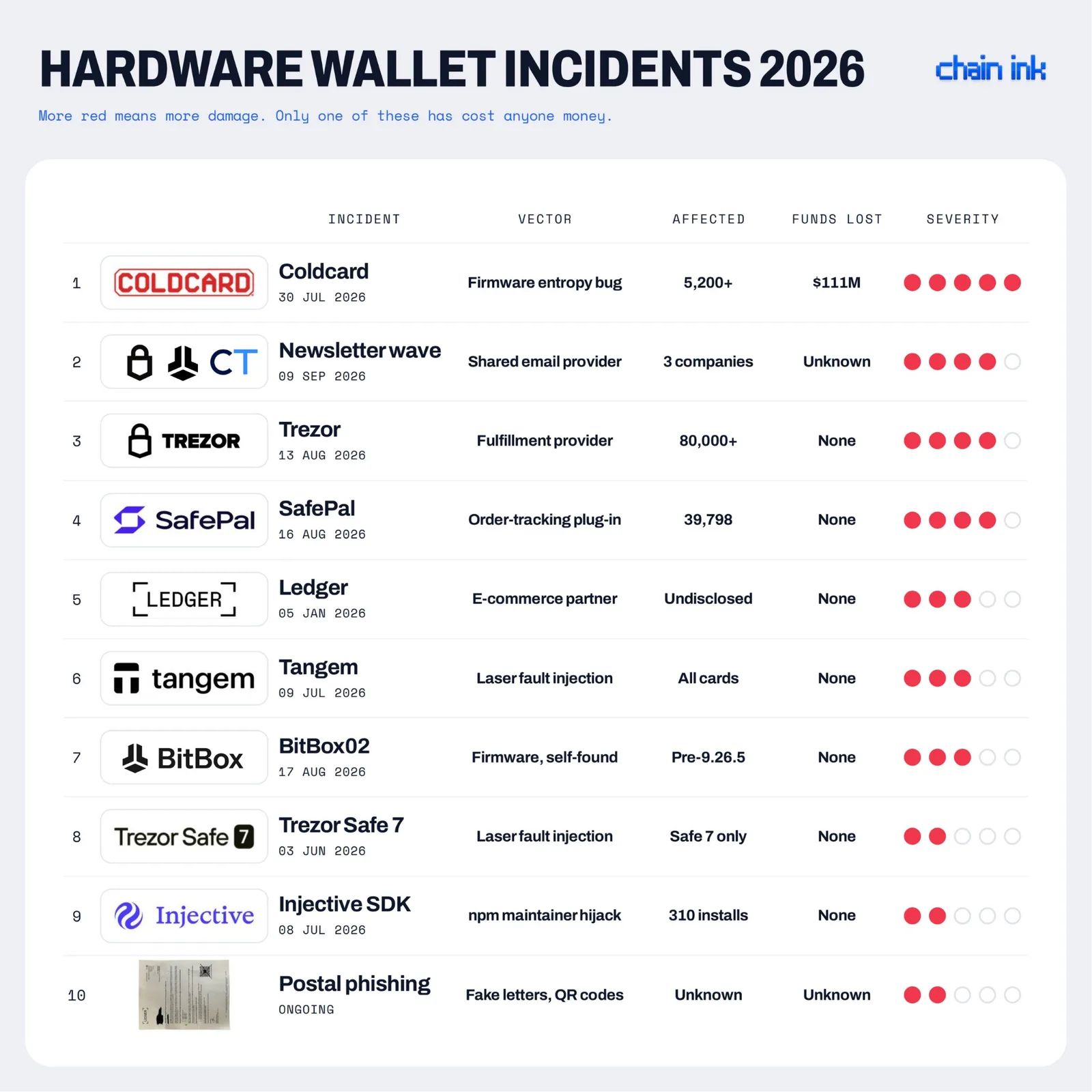 chain ink table: hardware wallet incidents 2026, ten incidents ranked by severity, only coldcard cost anyone money