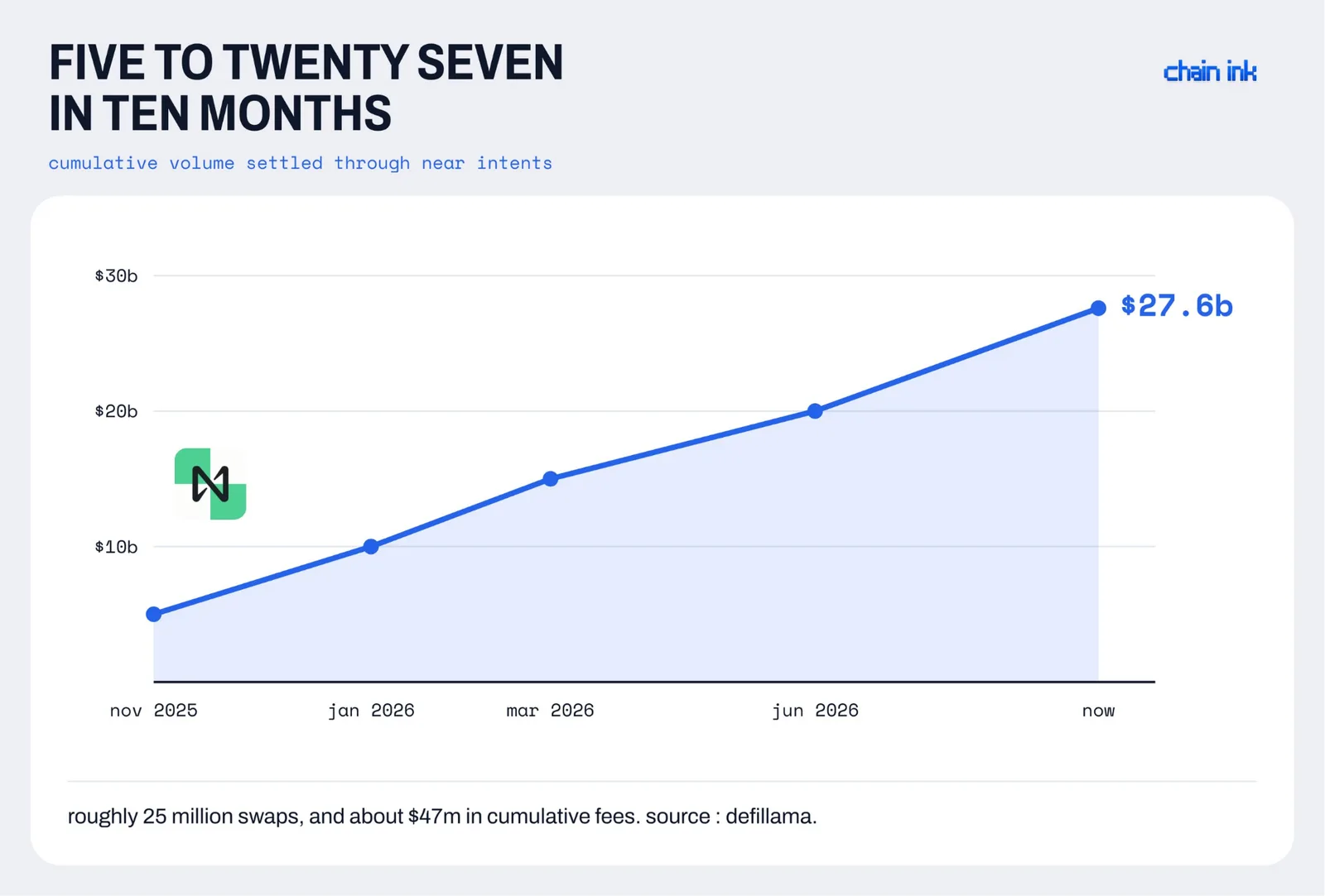 chart of cumulative near intents volume from nov 2025 to $27.6b, source defillama