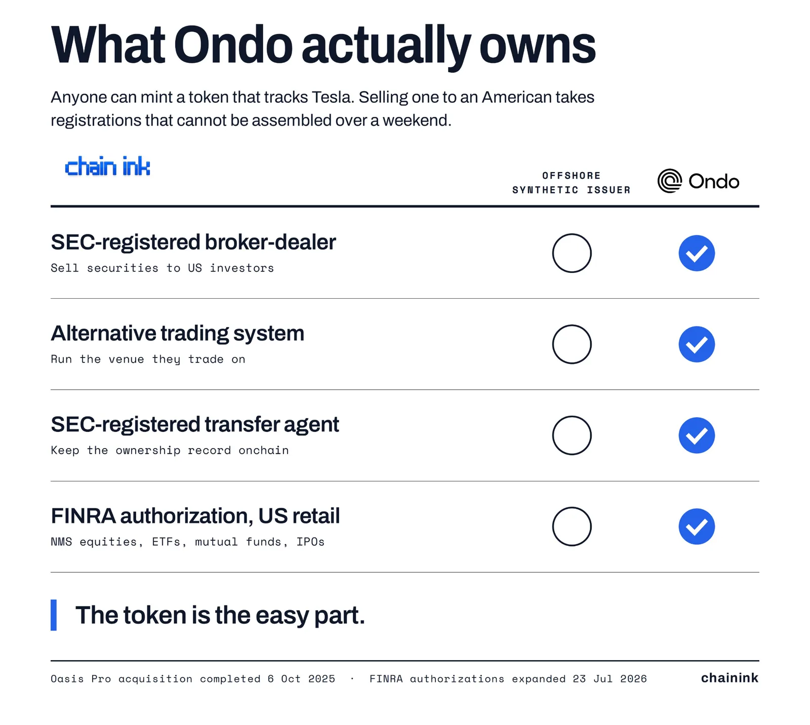 chain ink table: what ondo actually owns, broker dealer, ats, transfer agent and finra authorization versus offshore synthetic issuers