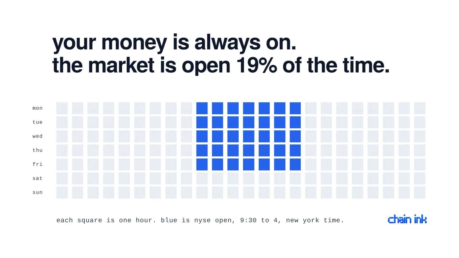 grid of hours in a week showing the us stock market is open only 19% of the time