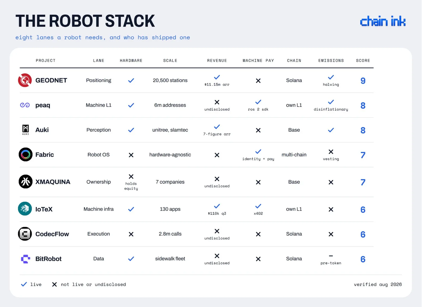 chain ink table: the robot stack, eight crypto robotics projects scored on hardware, scale, revenue and emissions, verified aug 2026