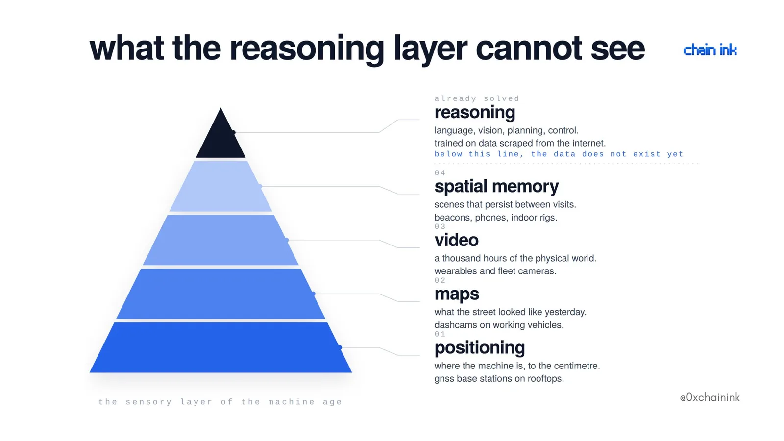chain ink pyramid: what the reasoning layer cannot see, from spatial memory down to positioning