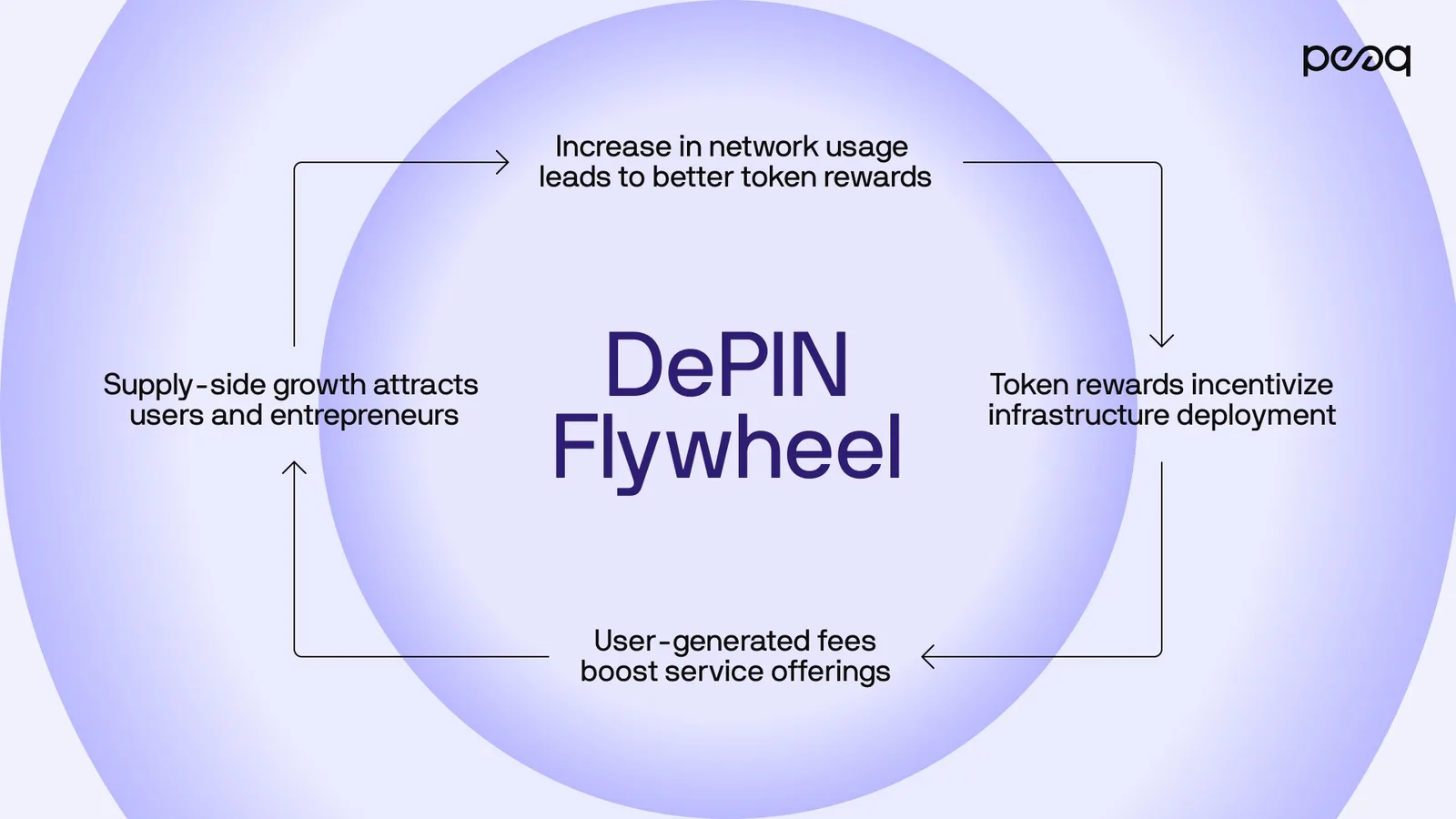 peaq depin flywheel diagram