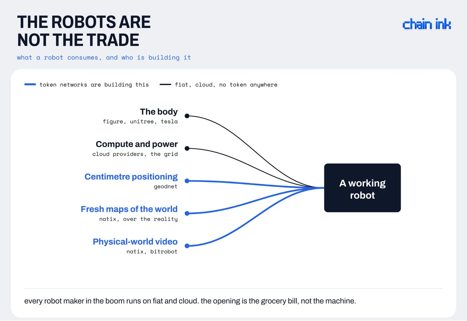 chain ink diagram: the robots are not the trade. body, compute and power run on fiat, while positioning, maps and video are built by token networks