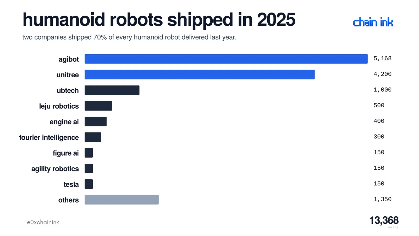chain ink chart: humanoid robots shipped in 2025 by maker, 13,368 in total