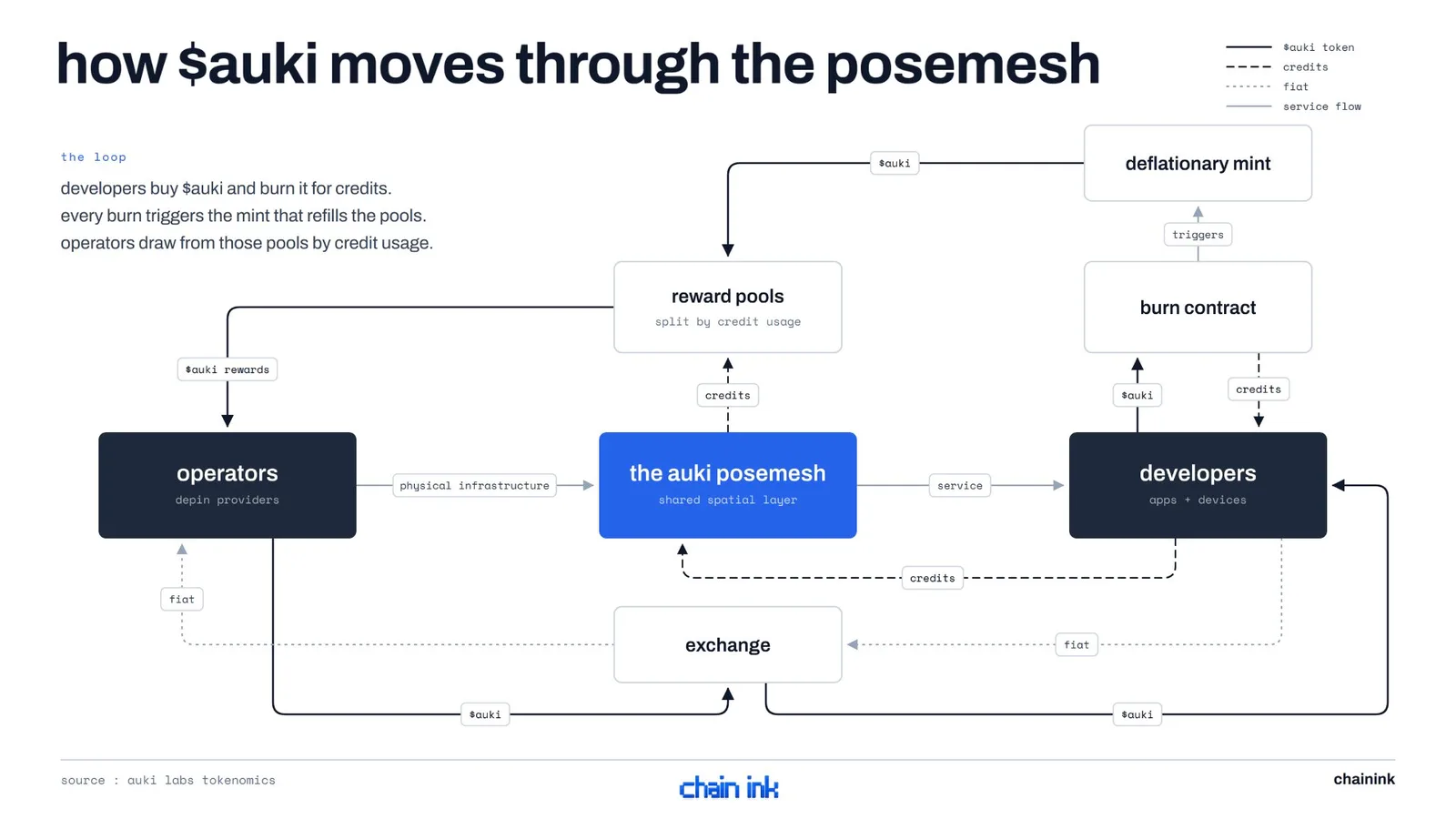chain ink diagram: how auki moves through the posemesh