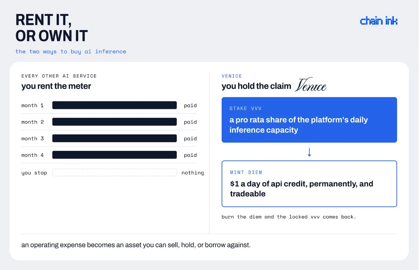 chain ink graphic: rent it or own it, monthly ai subscriptions versus staking vvv and minting diem