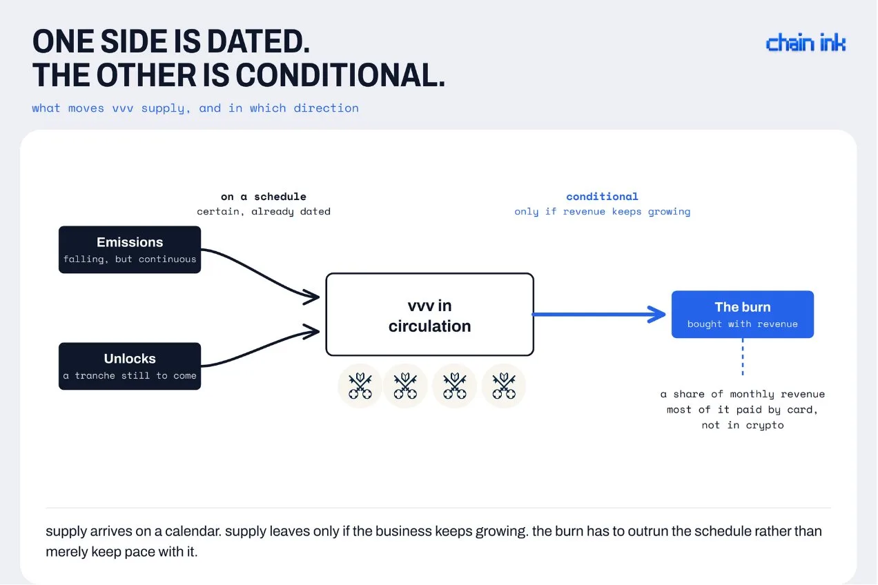 chain ink diagram: emissions and unlocks add vvv to circulation on a schedule, the burn removes it only if revenue grows