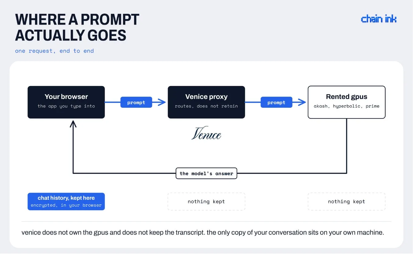 chain ink diagram: where a prompt actually goes, from your browser through the venice proxy to rented gpus, with nothing kept