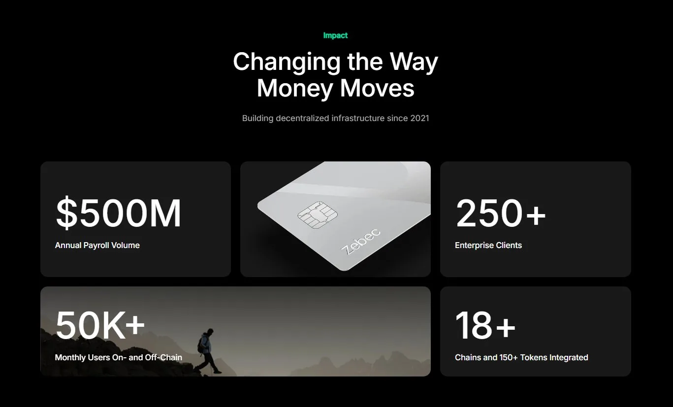 zebec impact stats: $500m annual payroll volume, 250+ enterprise clients, 50k+ monthly users, 18+ chains
